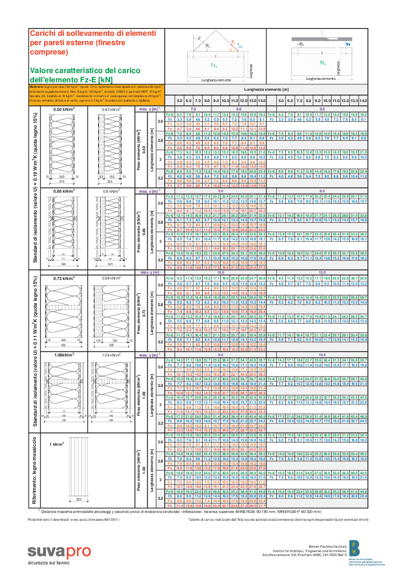 Carichi di sollevamento di elementi per pareti per pareti (finestre comprese)